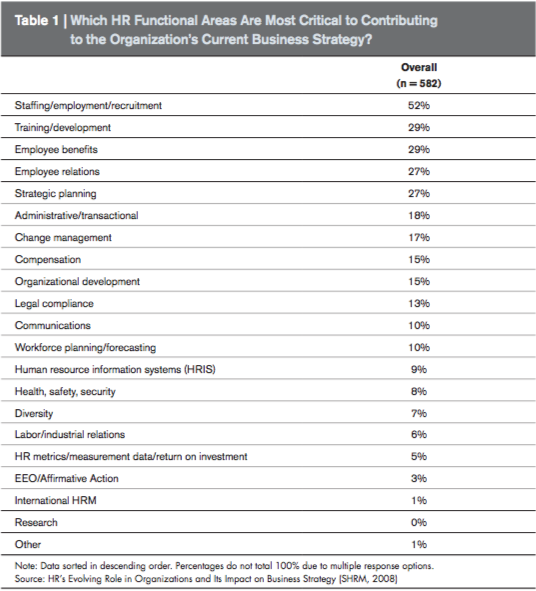 Which HR Functional Areas are most critical to contributing to the organization's current business strategy?
